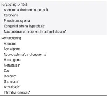 Table 2. Causes of adrenal mass Functioning: > 15%