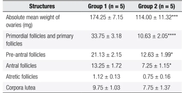 Table 4. Absolute mean ovarian weight (mg); classiication and counts of  ovary structures