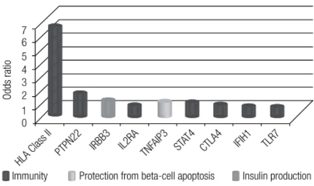 Figure 1. Genes associated with type 1  diabetes mellitus . Odds ratios for  susceptibility alleles of nine genes associated with type 1  diabetes  mellitus 