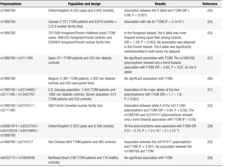 Table 1. Studies of polymorphisms in the  IFIH1  gene and type 1  diabetes mellitus  (T1DM)