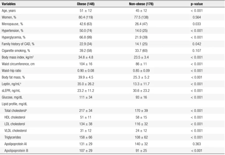 Table 1. Anthropometric, clinical, and metabolic data of obese and non-obese individuals