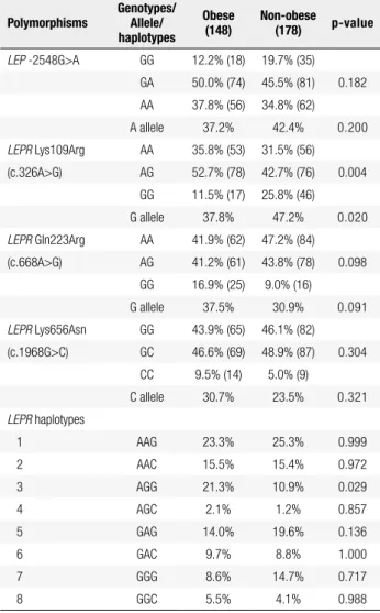 Table 3. Multiple logistic regression analysis of variables associated with obesity Independent variables Odds ratio 95% CI p-value