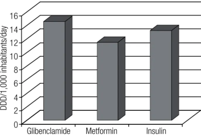Figure 1. Use of oral antidiabetic drugs and insulin in deined daily doses  per 1,000 inhabitants per day (DDD/1,000 inhabitants/day).