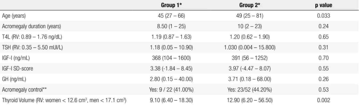 Table 4. Comparison of acromegalic patients without (n = 31, group 1) and with (n = 75, group 2) thyroid diseases (nodular goiter, diffuse goiter, and  unspeciic morphology abnormalities)