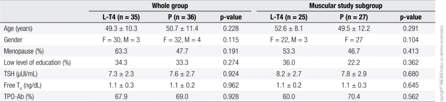 Table 1. Baseline characteristics of randomized patients in each intervention group