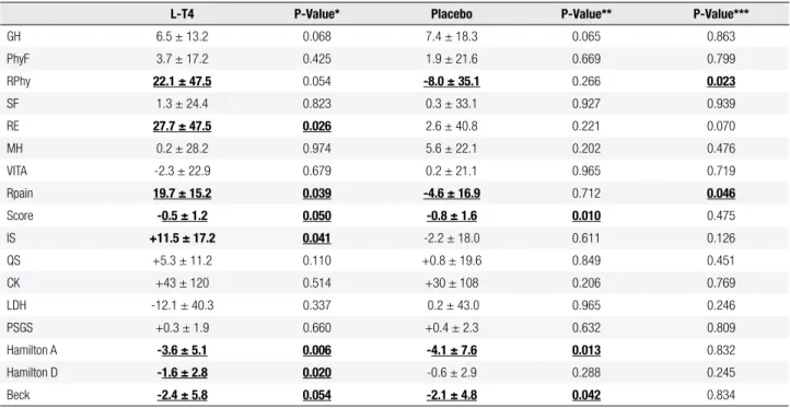 Table 4. Mean variations in the studied variables at the end of study