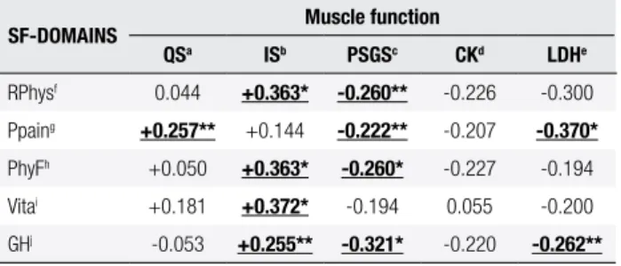 Table 5. Correlation indexes between the variables that assessed muscle  function and SF-36 domains that evaluated physical aspects of health  status