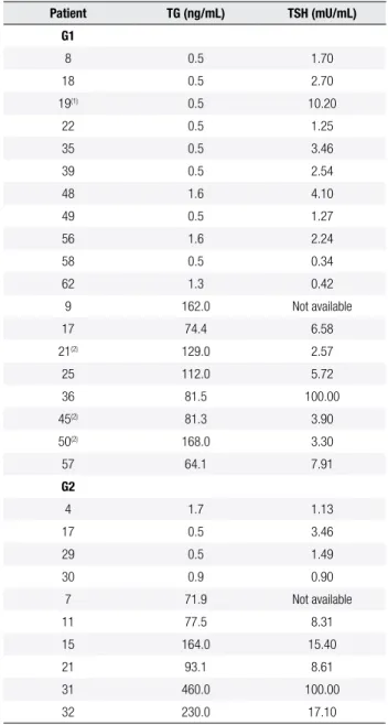 Table  1  shows the levels of TSH, TT 4 , and FT 4 measured before treatment and upon diagnosis con­