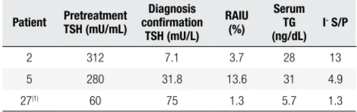 Table 3. Laboratory characteristics of G2 patients with low I -  S/P Patient Pretreatment  TSH (mU/mL) Diagnosis  conirmation  TSH (mU/L) RAIU (%) Serum TG  (ng/dL) I -  S/P 2 312 7.1 3.7 28 13 5 280 31.8 13.6 31 4.9 27 (1) 60 75 1.3 5.7 1.3