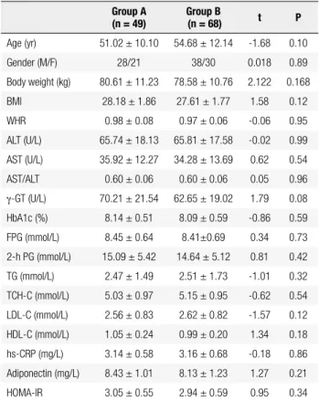 Table 1. Demographics of patients with T2DM and NAFLD at baseline Group A   (n = 49) Group B  (n = 68) t P  Age (yr) 51.02 ± 10.10 54.68 ± 12.14 -1.68 0.10 Gender (M/F) 28/21 38/30 0.018 0.89 Body weight (kg) 80.61 ± 11.23 78.58 ± 10.76 2.122 0.168 BMI 28.
