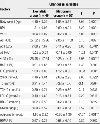 Table 3. Variables after 12 weeks of treatment in the two groups 
