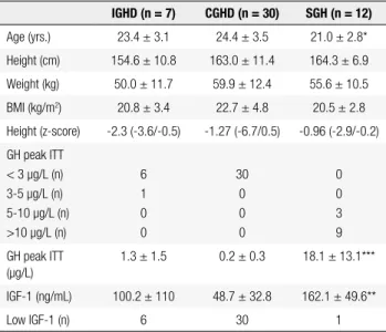 Table 2. Main features of patients with isolated (IGHD), combined GH  deiciency (CGHD) or GH-suficient (SGH) at retesting in the transition  phase  IGHD (n = 7) CGHD (n = 30) SGH (n = 12) Age (yrs.) 23.4 ± 3.1  24.4 ± 3.5 21.0 ± 2.8* Height (cm) 154.6 ± 10