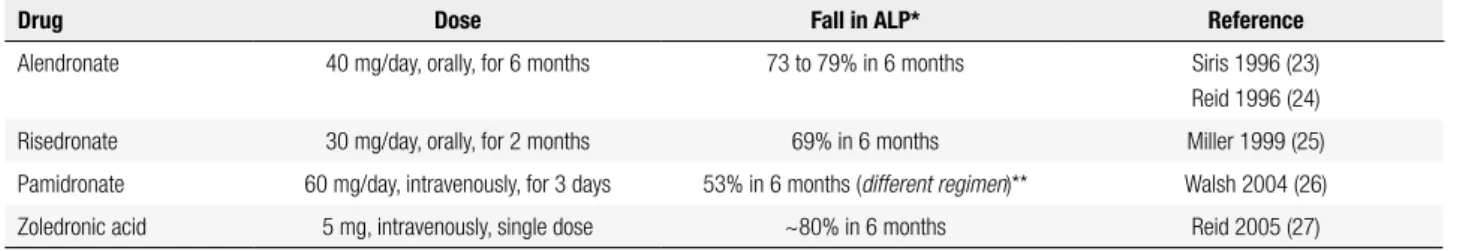 Table 2. Bisphosphonates with proven eficacy for antiresorptive treatment of PDB