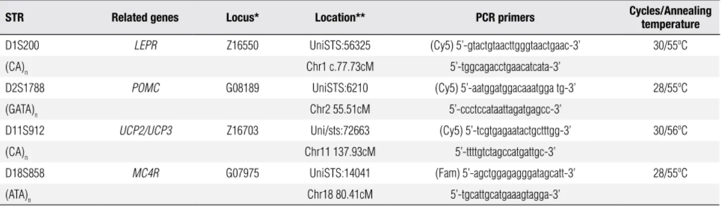 Table 1. STR-related genes, chromosome location, and PCR conditions