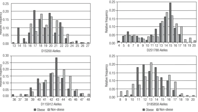 Figure 1. Allele frequencies of D1S200, D2S1788, D11S912, and D18S858 loci in obese and non-obese individuals