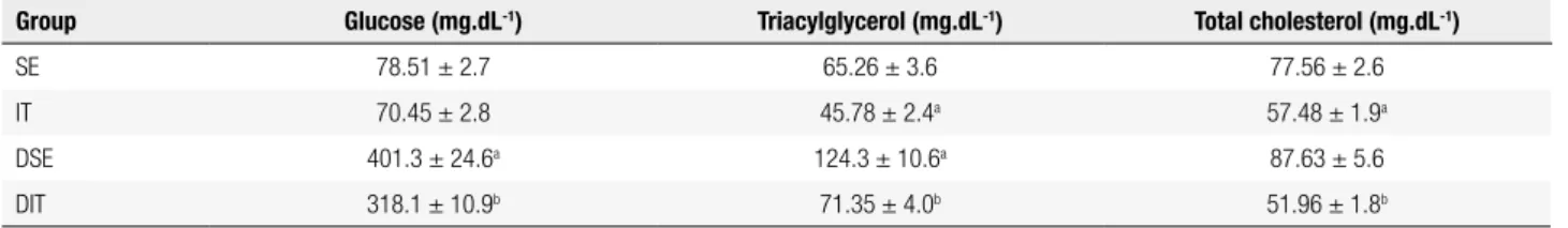 Table 2. Serum glucose (mg.dL -1 ), triacylglycerol (mg.dL -1 ) and total cholesterol (mg.dL -1 ) concentrations from sedentary (SE), interval training (IT),  sedentary diabetic (DSE), and interval training diabetic (DIT) groups at the end of 6 weeks of tr