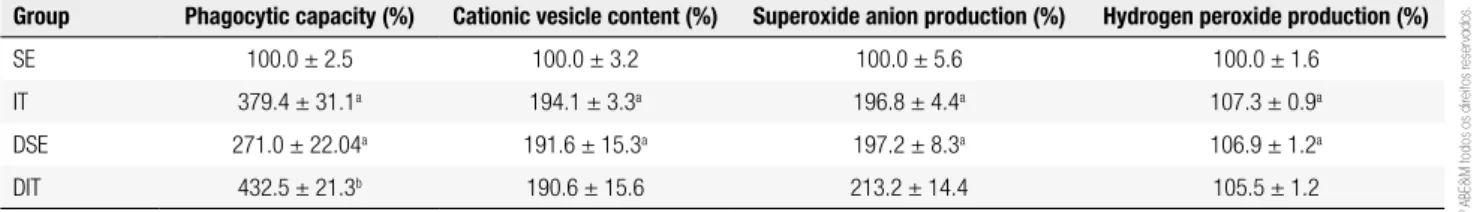 Table 4. Peritoneal macrophage phagocytic capacity, cationic vesicle content, superoxide anion, hydrogen peroxide production, and adhesion obtained  from sedentary rats (SED), interval training (IT), sedentary diabetic (DSE), interval training diabetic (DI