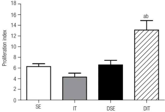 Figure 1. Proliferation index of gut-associated lymphocytes obtained from  sedentary (SE), interval training (IT), sedentary diabetic (DSE), and interval  training diabetic (DIT) groups