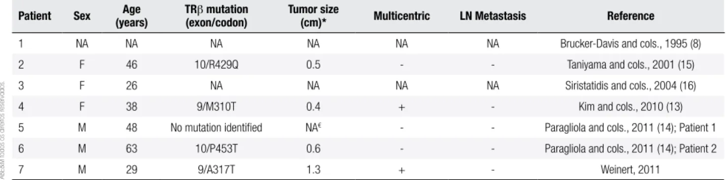 Table 1 summarizes the clinical and molecular cha- cha-racteristics of our case and previously reported ones