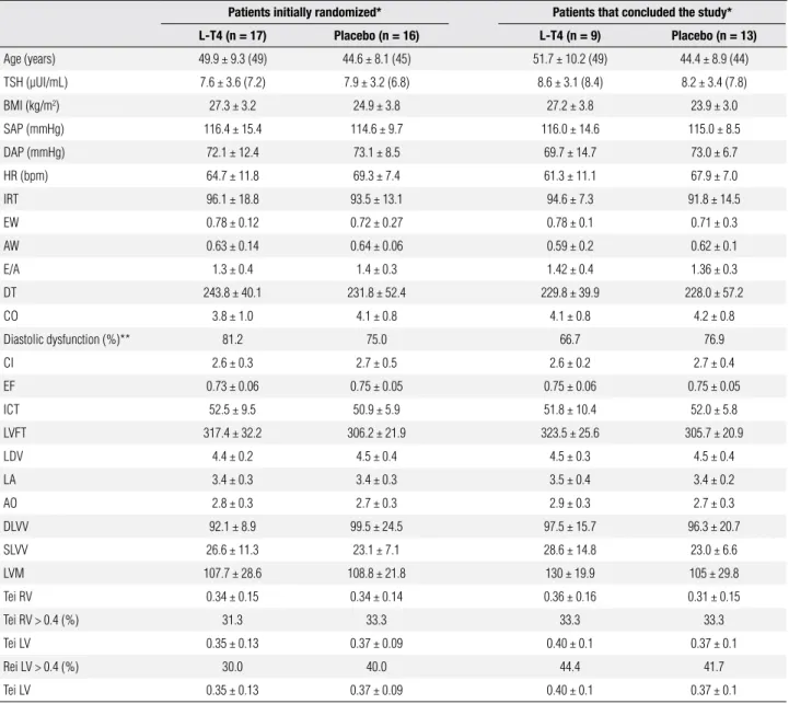 Table 1. Baseline characteristics of patients initially randomized to the intervention groups and of patients that concluded the study, according to the  intervention group (placebo or L-T4 use)