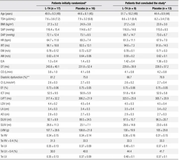 Table 1. Baseline characteristics of patients initially randomized to the intervention groups and patients that concluded the study, according to the  intervention group (placebo or L-T4 use)