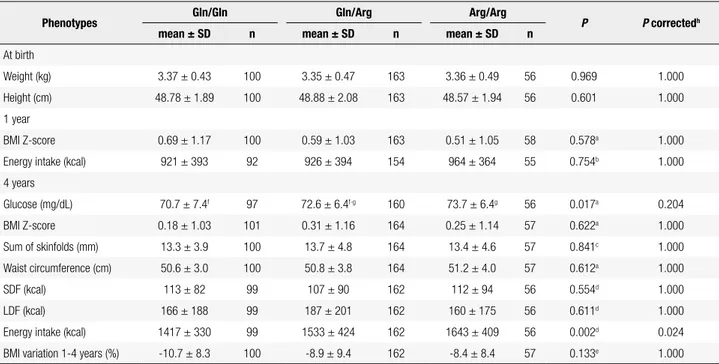 Table 2. Mean glucose levels, anthropometric parameters and dietary patterns according to  LEPR  Gln223Arg genotypes