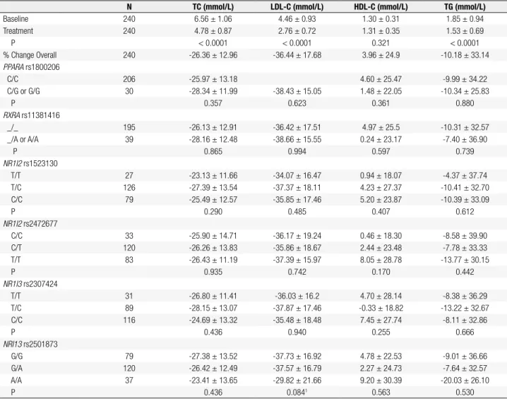 Table 2. Baseline and mean percent change of lipid and lipoprotein levels after statin treatment