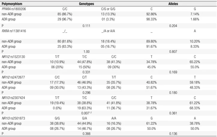 Table 3. Genotype and allele frequencies of the polymorphisms in non-ADR group and patients that developed adverse drug reaction (ADR group) 