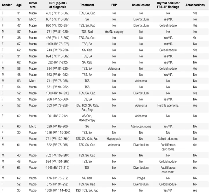 Table 1. Clinical features and IGF1 levels at screening and diagnosis of primary hyperparathyroidism, colon and thyroid nodules, and dermatologic lesions  in all included acromegaly patients