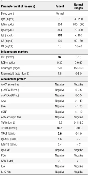 Table 2. Thyroid function tests and thyroid autoantibodies of the patient at  the time of the second episode of urticaria, and six months after that*