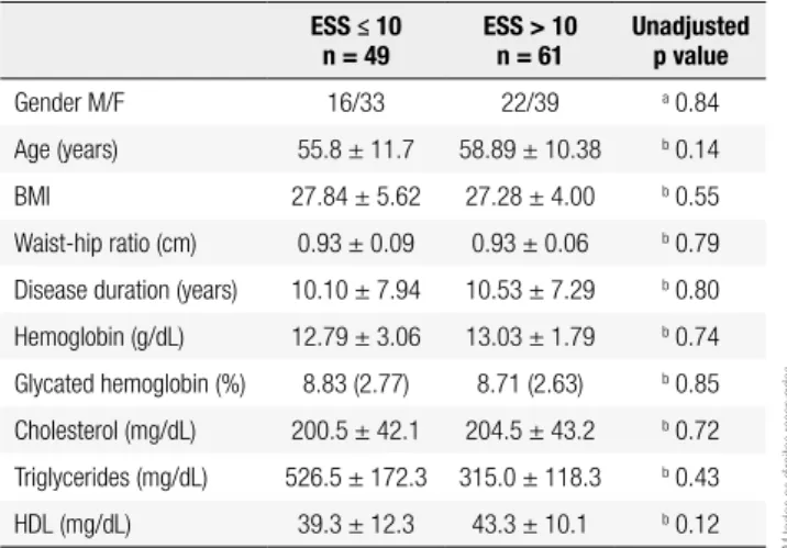 Table 2. Clinical, laboratory, and demographic characteristics of subjects  with and without excessive daytime sleepiness