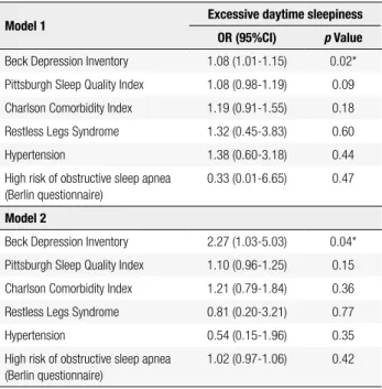 Table 3. Clinical factors associated with excessive daytime sleepiness  based on multiple logistic regression analysis