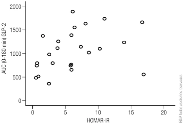 Figure 1. Relationship between GLP-2 area under the curve (AUC) (ng/mL  x min) and insulin resistance index (HOMA-IR).