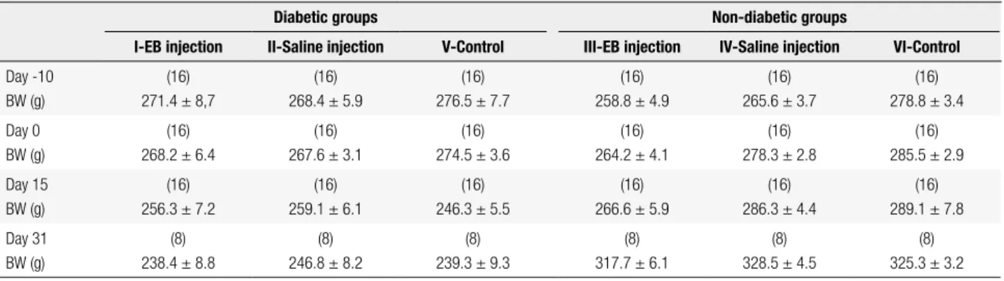 Table 1. Body weight of the animals in the experimental groups