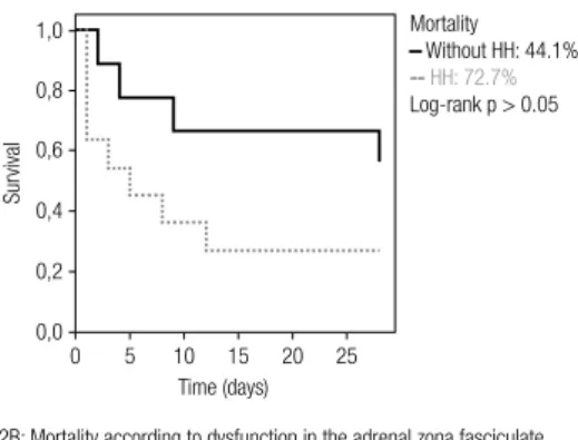 Figure 2. Kaplan-Meier survival curves – Analysis of mortality at 28 days  according to adrenal dysfunction.