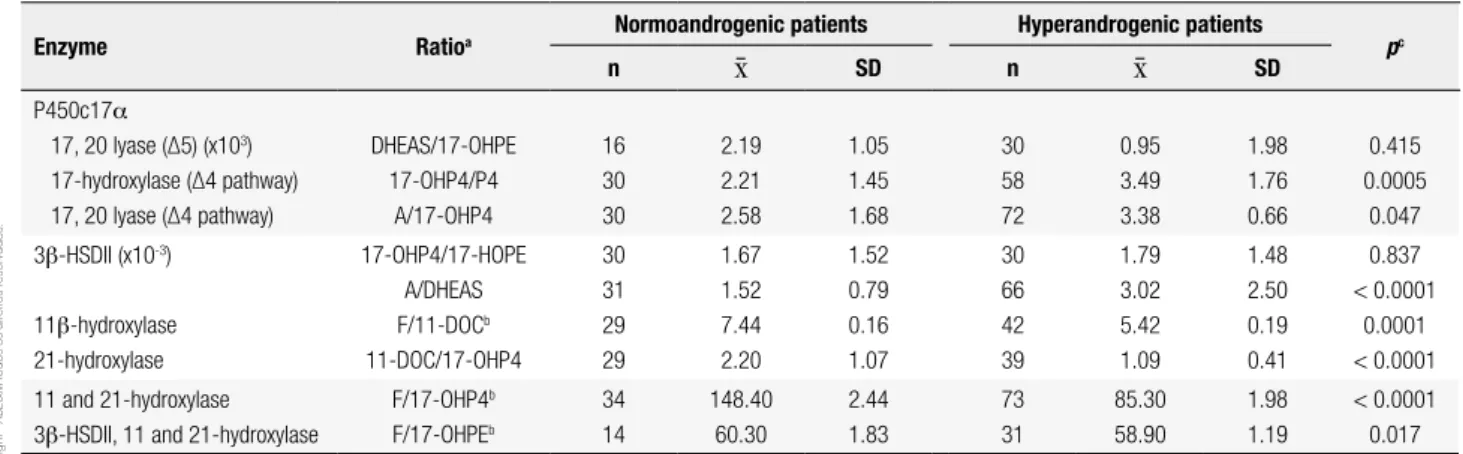 Table 3. Corticosteroidogenic enzyme activity in normo-and hyperandrogenic patients with PCOS