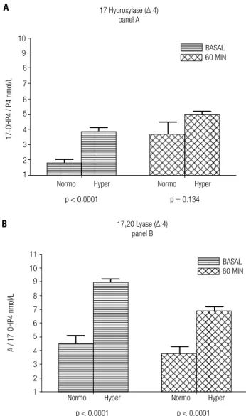 Figure 1. 17-hydroxylase ∆4 (17-OHP4/P4; panel A) and 17,20 lyase ∆4  (A/17-OHP4; panel B) activities before (basal) and after (60 min)  tetracosactrin injection in normo- and hyperandrogenic PCOS patients.