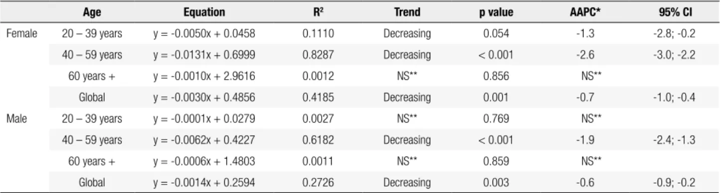 Table 1. Time trend of thyroid cancer mortality rates in adults according to sex and age