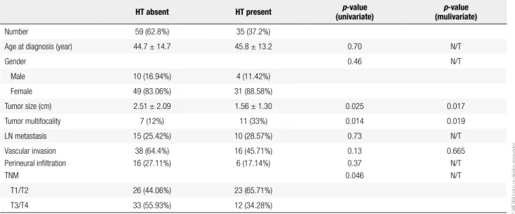 Table 1. PTC clinicopathological parameters according to the presence or absence of HT 