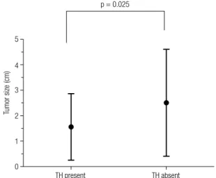 Figure 2. Tumor size according to the presence of Hashimoto’s thyroiditis.
