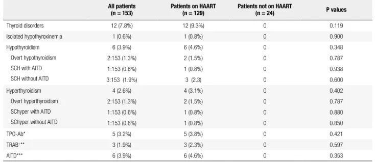 Table 1. Frequencies of thyroid disorders in women treated or untreated with HAART All patients 