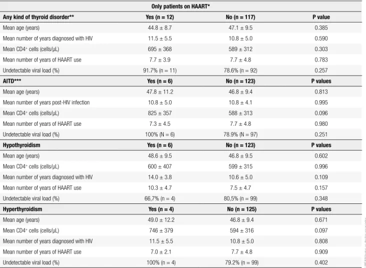 Table 2 compares selected variables between women in  the study, based on the presence or absence of thyroid  disorders