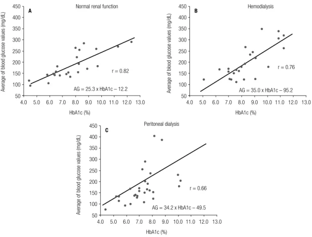 Figure 2. Regression lines for type 2 diabetic patients with normal renal function, on hemodialysis, and on peritoneal dialysis.