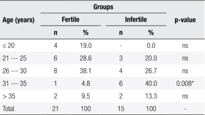 Table 2 shows the levels of the most prevalent  organochlorine compounds (minimum, maximum,  mean, and standard deviation) in both the groups