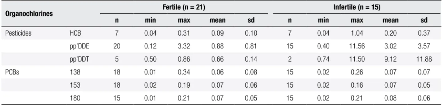 Table 2. Statistical description of organochlorine compound levels in fertile and  infertile groups