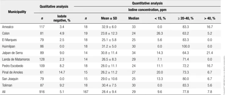 Table 2. General characteristics of the locations and scholars by municipality