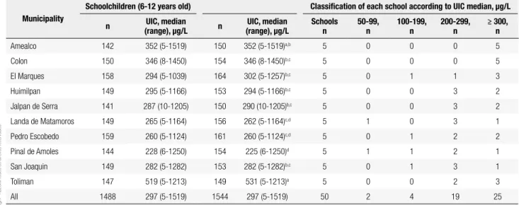 Table 5 shows a multiple linear regression analysis  with UIC as the independent variable and SGI, iodine  content in table salt, and BMI SDS as dependent variables  (Model 1)
