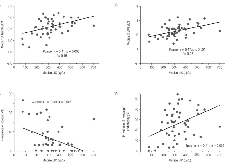Figure 2. Correlations between median urinary iodine concentration (UIC) and median height standard deviation scores (SDS) (A), body mass (BMI) SDS  (B), prevalence of stunting (C), and prevalence of overweight and obesity (D)