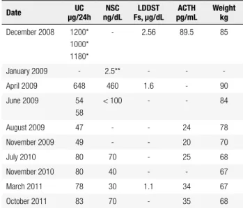 table 1. Hormonal and weight evolution during patient follow-up 
