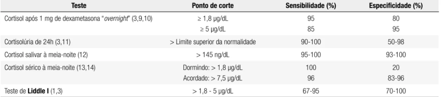 Tabela 1. Performance dos testes no diagnóstico da síndrome de Cushing